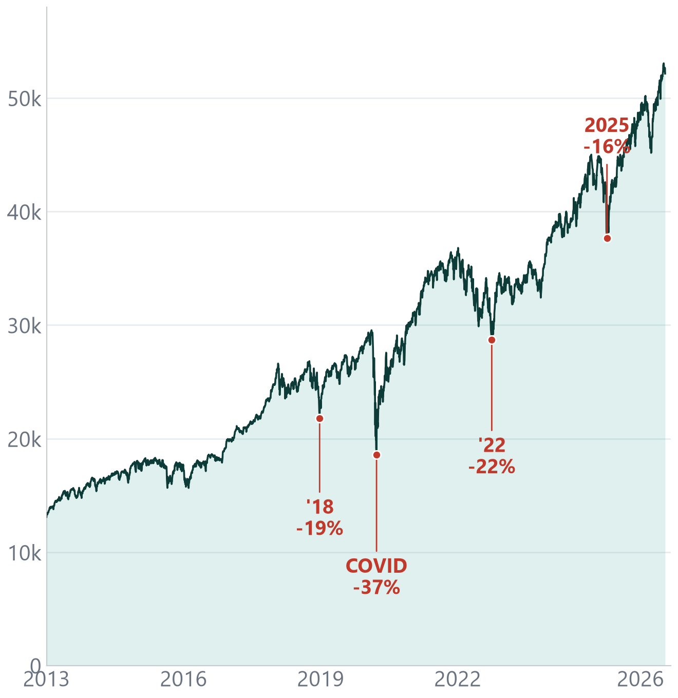 Dow Jones Industrial Average, 2013 to 2026, with the 2018, 2020, 2022, and 2025 drawdowns marked