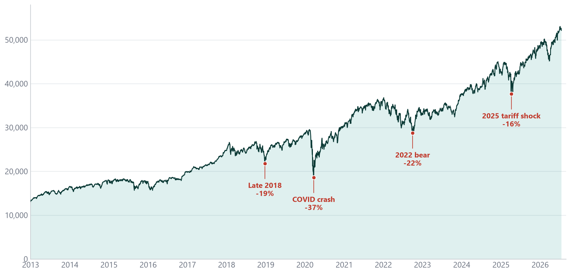 Dow Jones Industrial Average, 2013 to 2026, with the 2018, 2020, 2022, and 2025 drawdowns marked