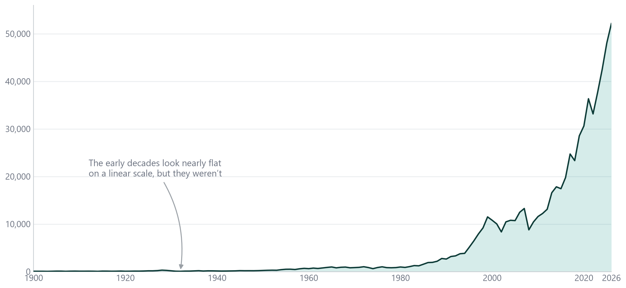 Dow Jones Industrial Average on a linear scale, 1900 to 2026
