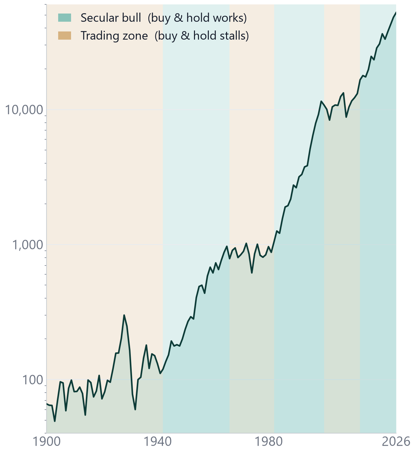 Dow Jones Industrial Average on a logarithmic scale, 1900 to 2026, with secular bull markets and trading zones marked